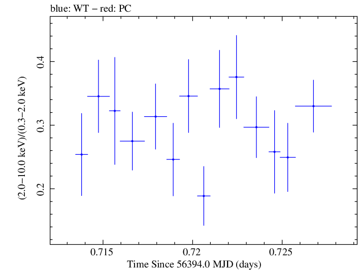 Swift hardness ratio for Observation ID 00030375110