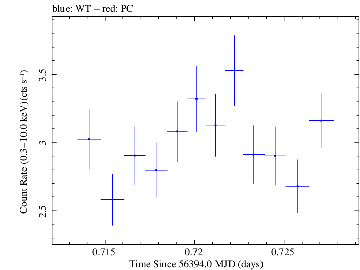 Swift light curve for Observation ID 00030375110