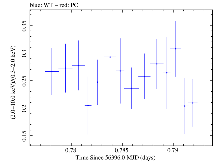 Swift hardness ratio for Observation ID 00030375111