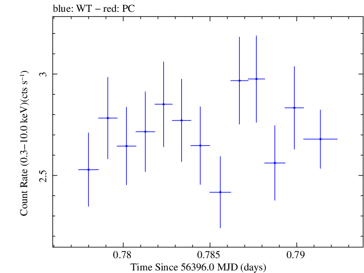 Swift light curve for Observation ID 00030375111