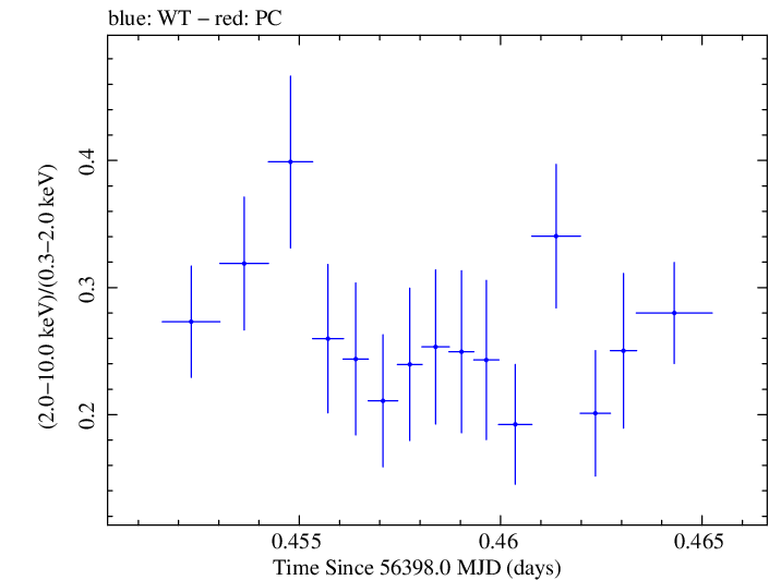 Swift hardness ratio for Observation ID 00030375112