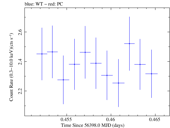 Swift light curve for Observation ID 00030375112