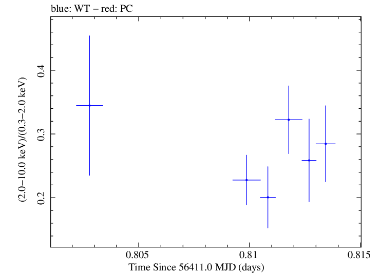 Swift hardness ratio for Observation ID 00030375114
