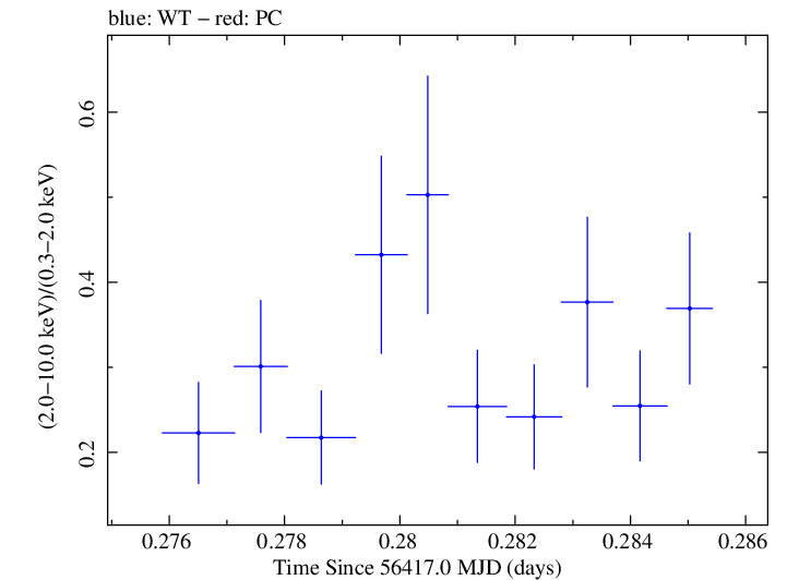 Swift hardness ratio for Observation ID 00030375115
