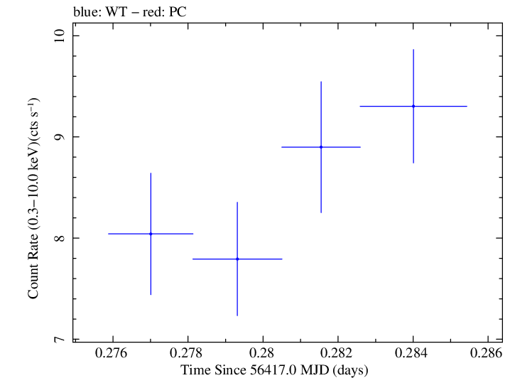 Swift light curve for Observation ID 00030375115