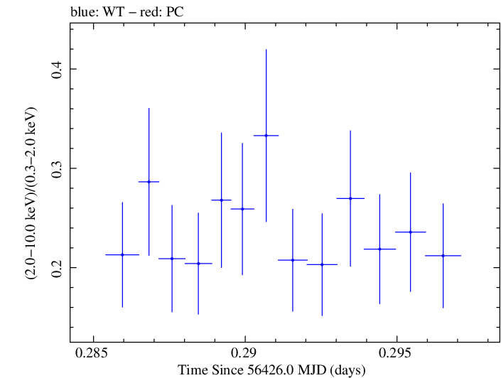 Swift hardness ratio for Observation ID 00030375116