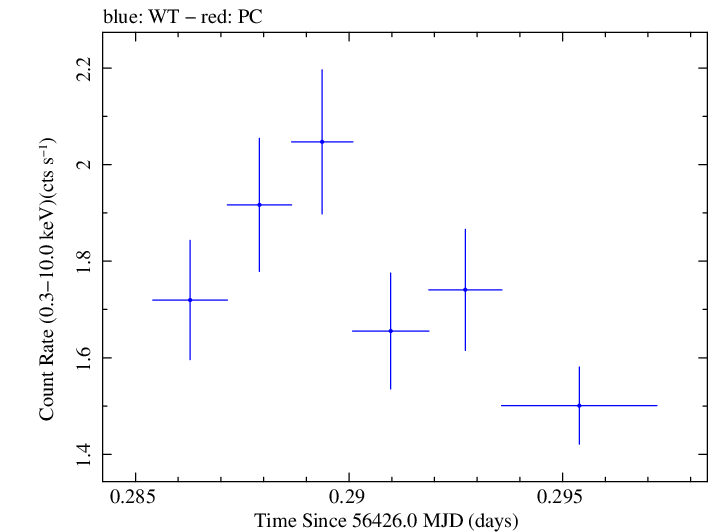 Swift light curve for Observation ID 00030375116