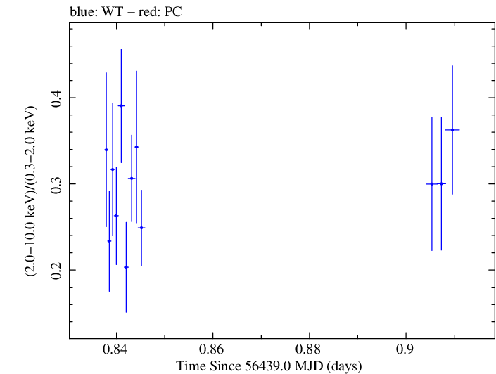 Swift hardness ratio for Observation ID 00030375117