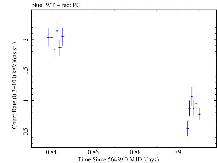 Swift light curve for Observation ID 00030375117