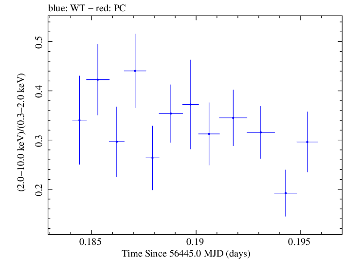 Swift hardness ratio for Observation ID 00030375118