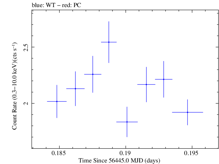 Swift light curve for Observation ID 00030375118