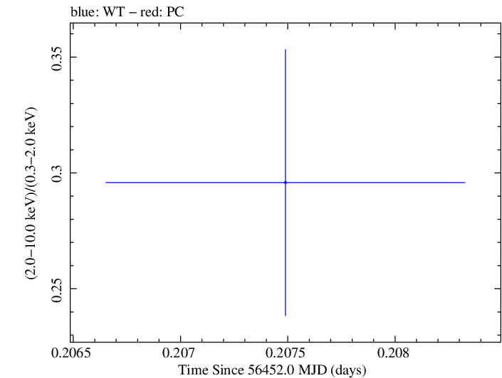 Swift hardness ratio for Observation ID 00030375119