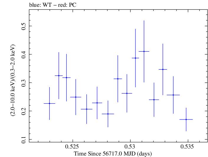 Swift hardness ratio for Observation ID 00030375120