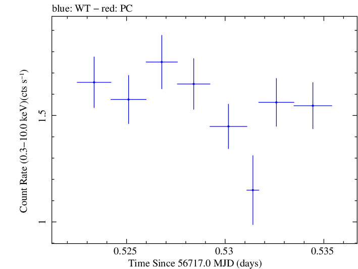 Swift light curve for Observation ID 00030375120