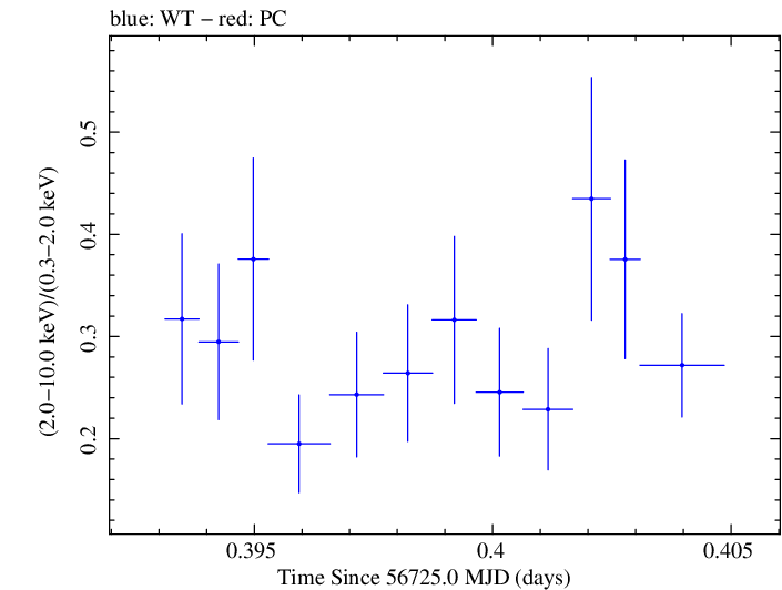 Swift hardness ratio for Observation ID 00030375122