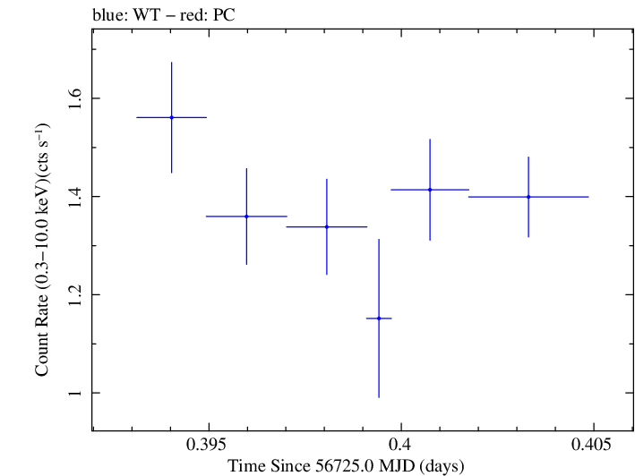 Swift light curve for Observation ID 00030375122