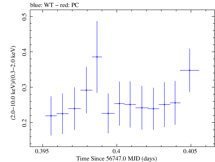 Swift hardness ratio for Observation ID 00030375123