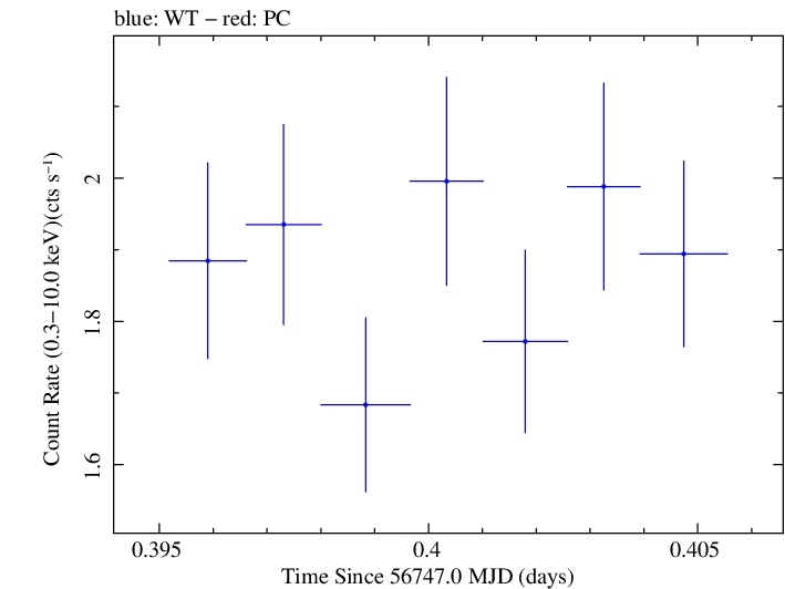 Swift light curve for Observation ID 00030375123