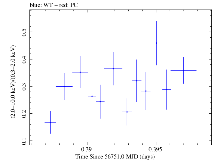 Swift hardness ratio for Observation ID 00030375124