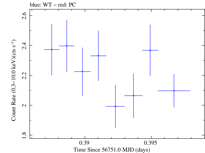 Swift light curve for Observation ID 00030375124