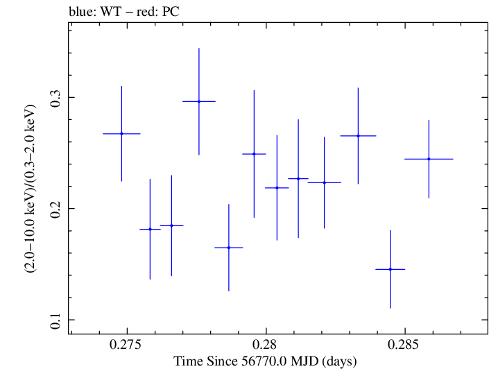 Swift hardness ratio for Observation ID 00030375126