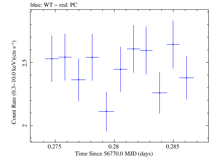 Swift light curve for Observation ID 00030375126