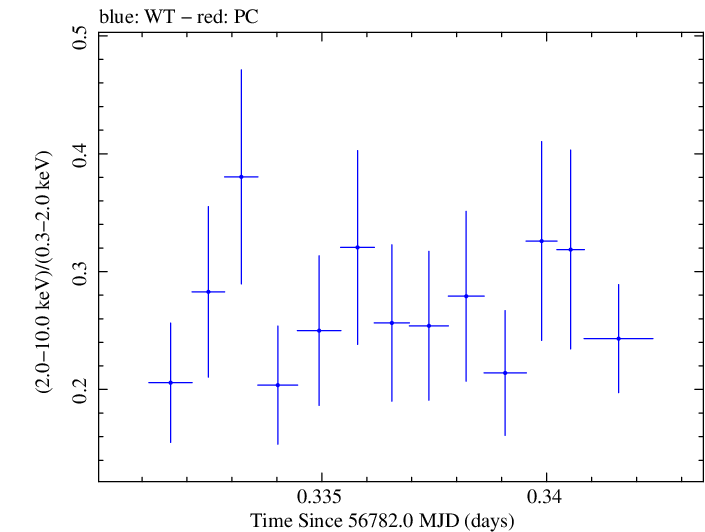 Swift hardness ratio for Observation ID 00030375127