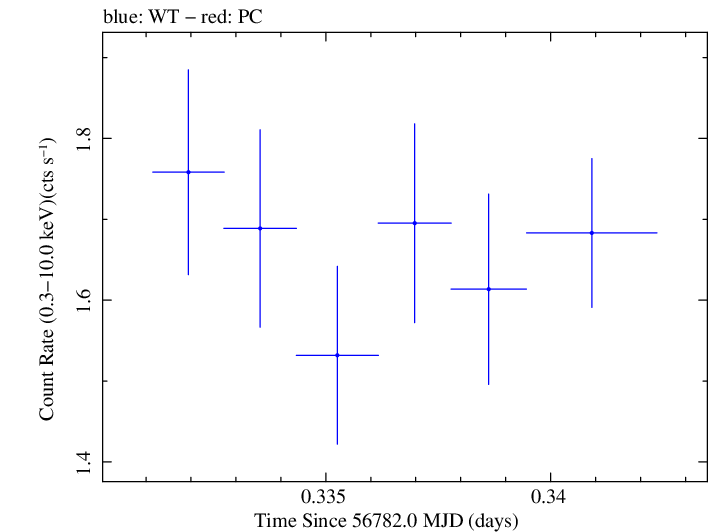Swift light curve for Observation ID 00030375127