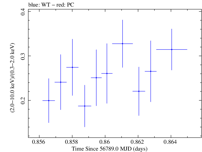 Swift hardness ratio for Observation ID 00030375128