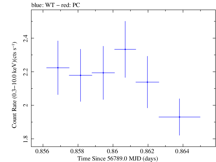 Swift light curve for Observation ID 00030375128