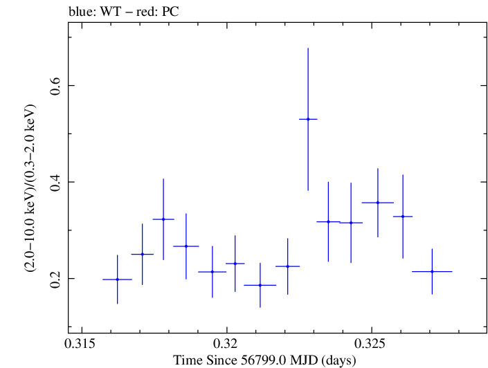 Swift hardness ratio for Observation ID 00030375129