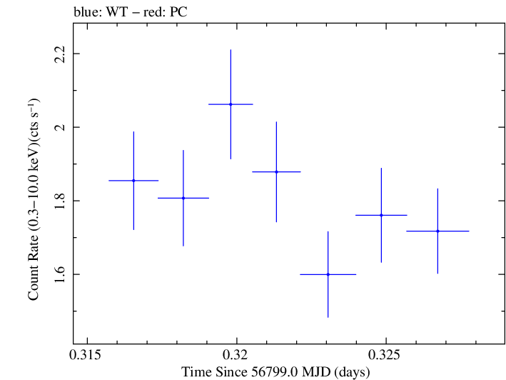 Swift light curve for Observation ID 00030375129