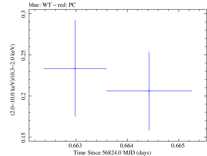 Swift hardness ratio for Observation ID 00030375131