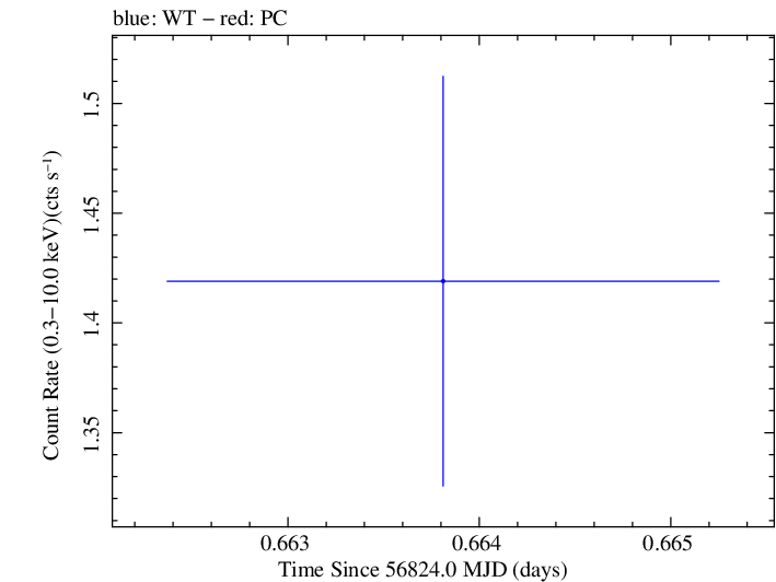 Swift light curve for Observation ID 00030375131