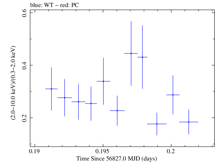 Swift hardness ratio for Observation ID 00030375132