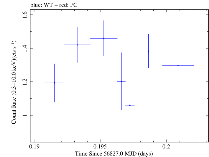 Swift light curve for Observation ID 00030375132