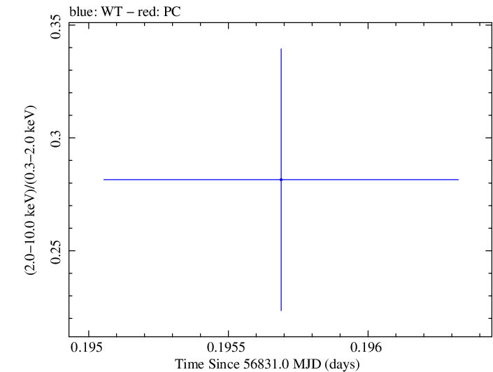 Swift hardness ratio for Observation ID 00030375133