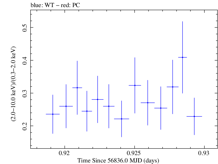 Swift hardness ratio for Observation ID 00030375134