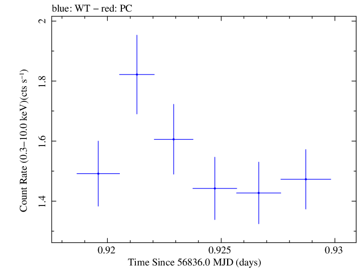 Swift light curve for Observation ID 00030375134