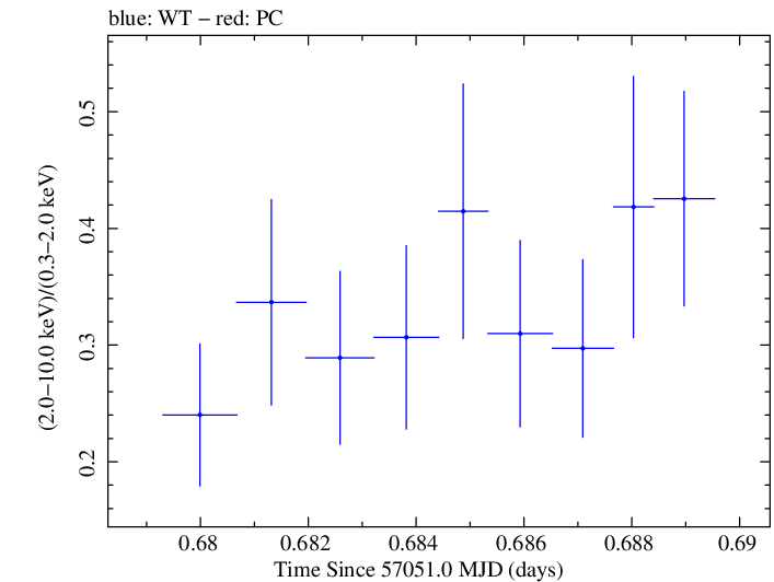 Swift hardness ratio for Observation ID 00030375135