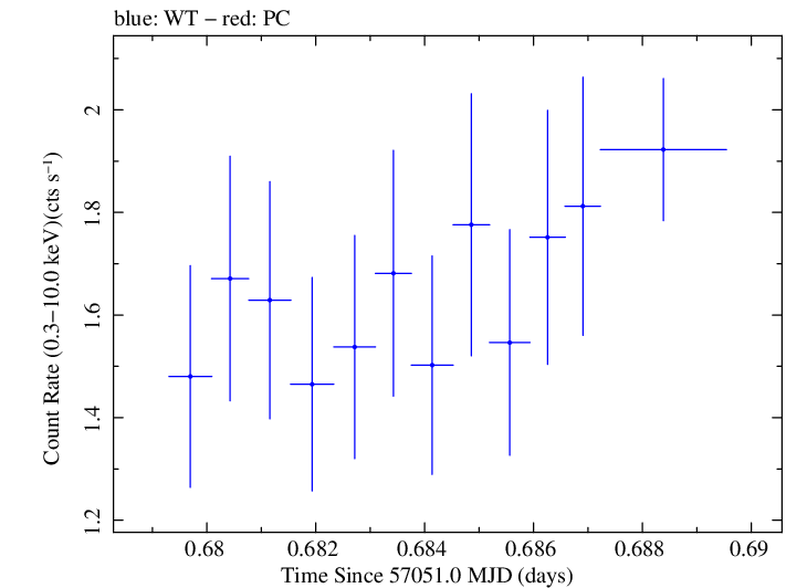 Swift light curve for Observation ID 00030375135