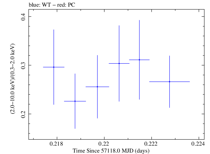 Swift hardness ratio for Observation ID 00030375136