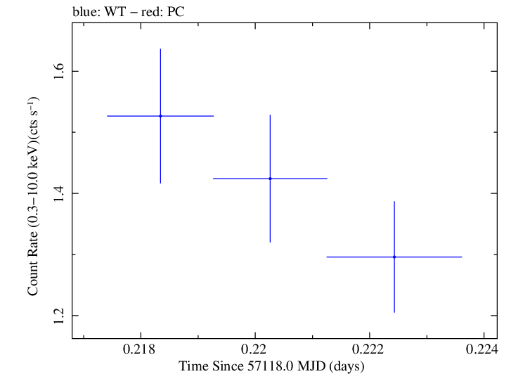 Swift light curve for Observation ID 00030375136
