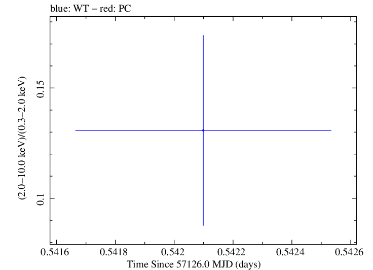 Swift hardness ratio for Observation ID 00030375137