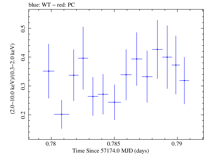 Swift hardness ratio for Observation ID 00030375138