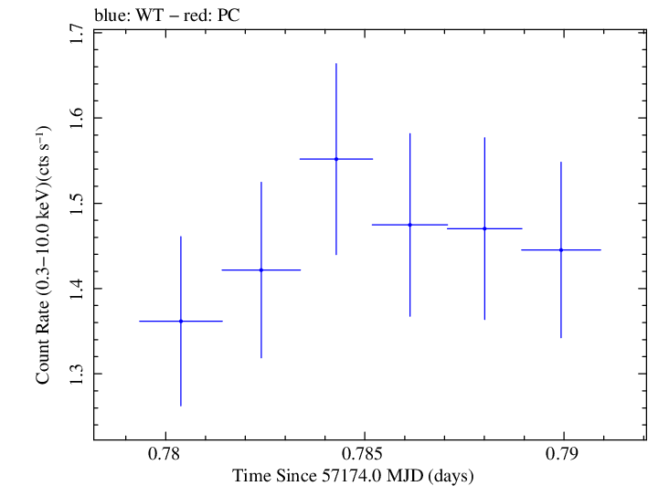 Swift light curve for Observation ID 00030375138