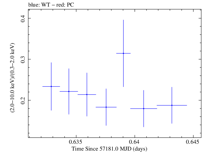 Swift hardness ratio for Observation ID 00030375139