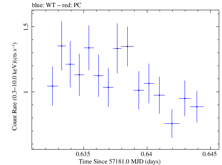 Swift light curve for Observation ID 00030375139
