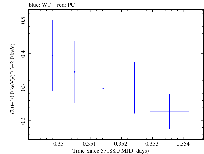 Swift hardness ratio for Observation ID 00030375140