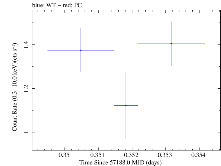 Swift light curve for Observation ID 00030375140